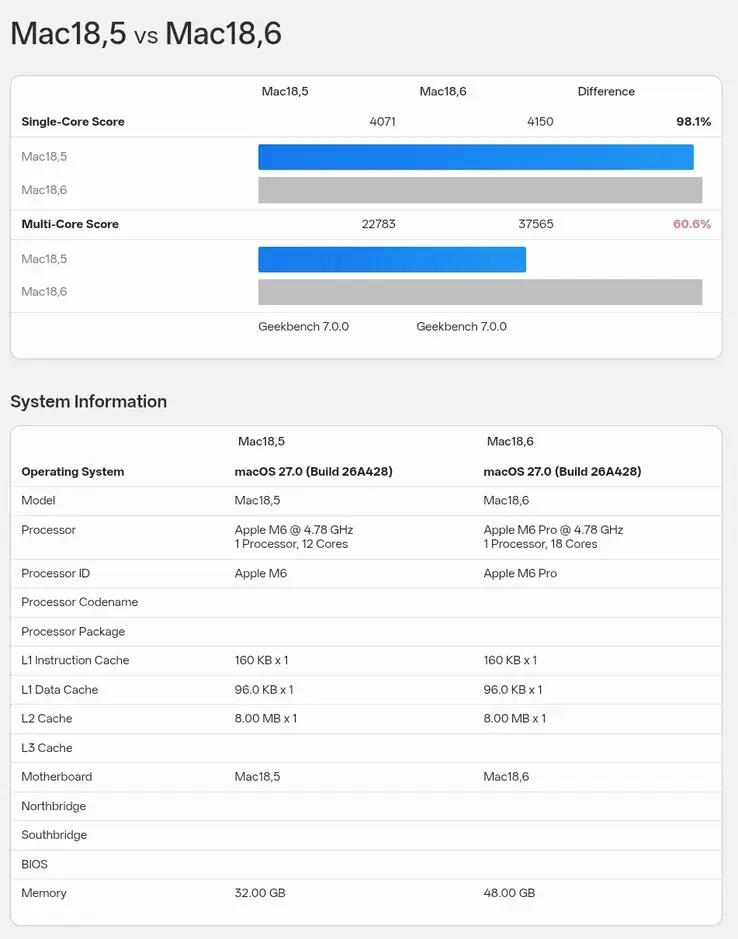 wydajność Apple M6 Pro Geekbench