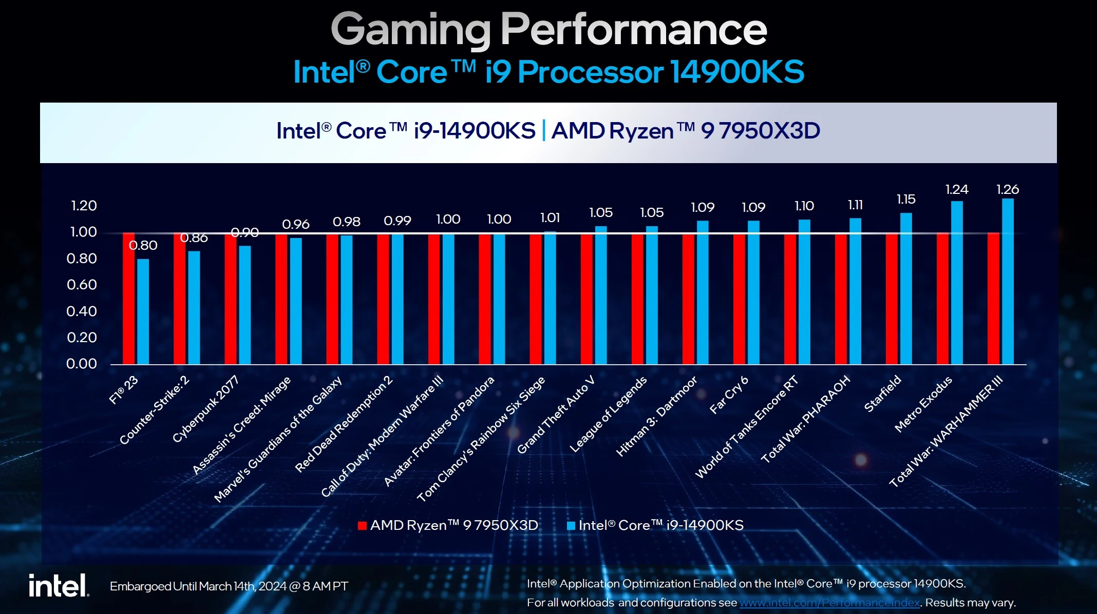 Wydajność Intel Core i9-14900KS w grach w porównaniu z AMD Ryzen 9 7950X3D