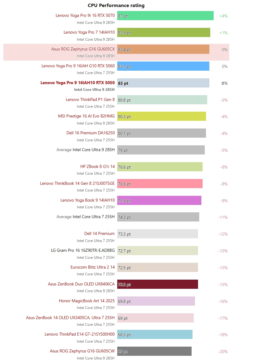 Kupujesz laptopa? Do tych procesorów Intel nie warto dopłacać