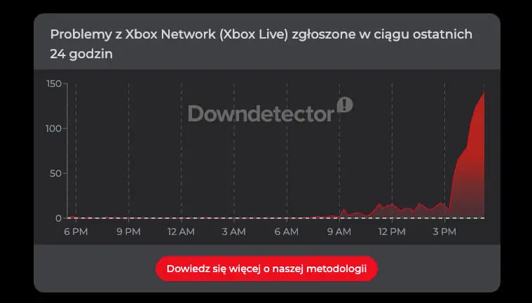 awaria xbox downdetector