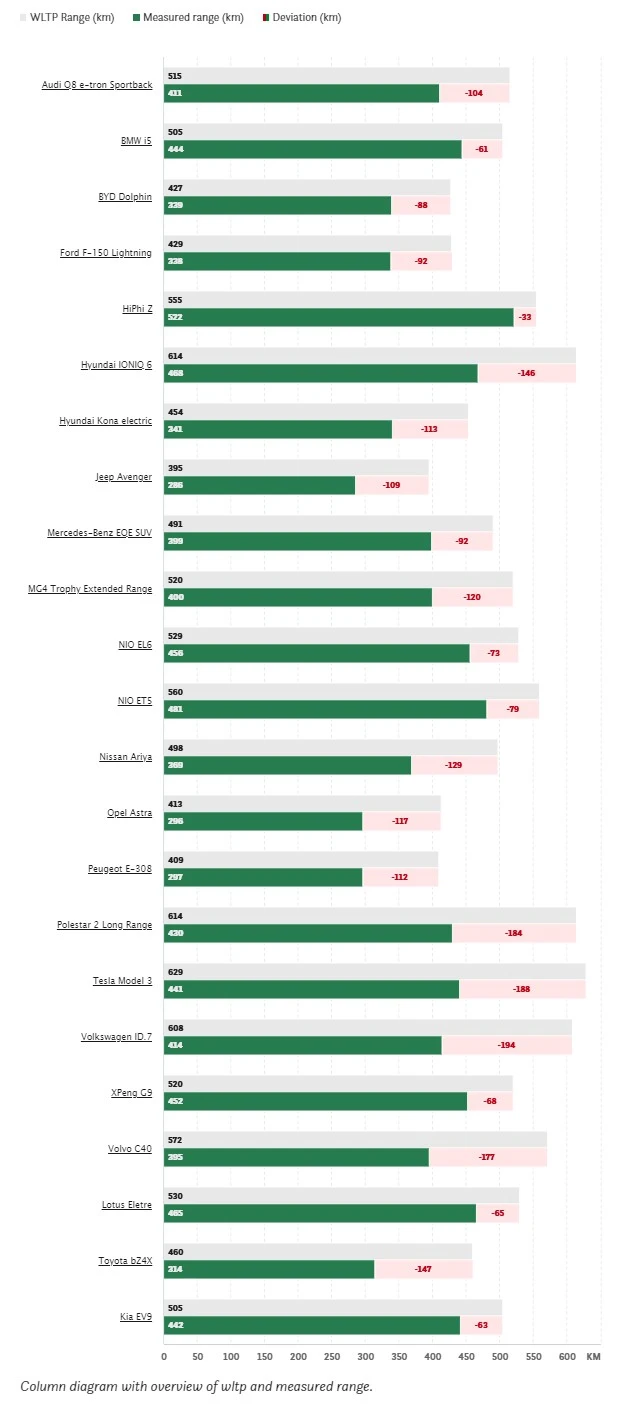 Zasięg aut elektrycznych zimą 2024