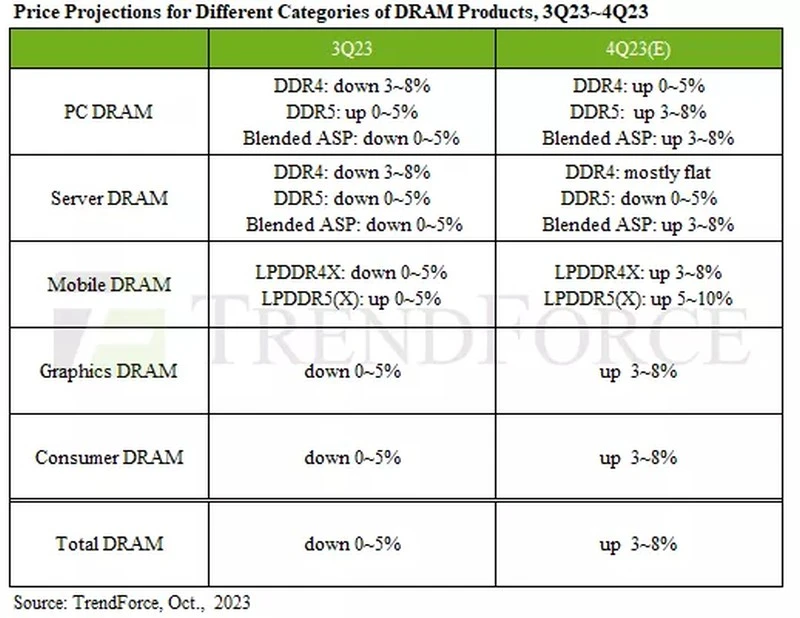 Prognozy dotyczące zmiany cen pamięci DRAM według Trendforce z października 2023 roku